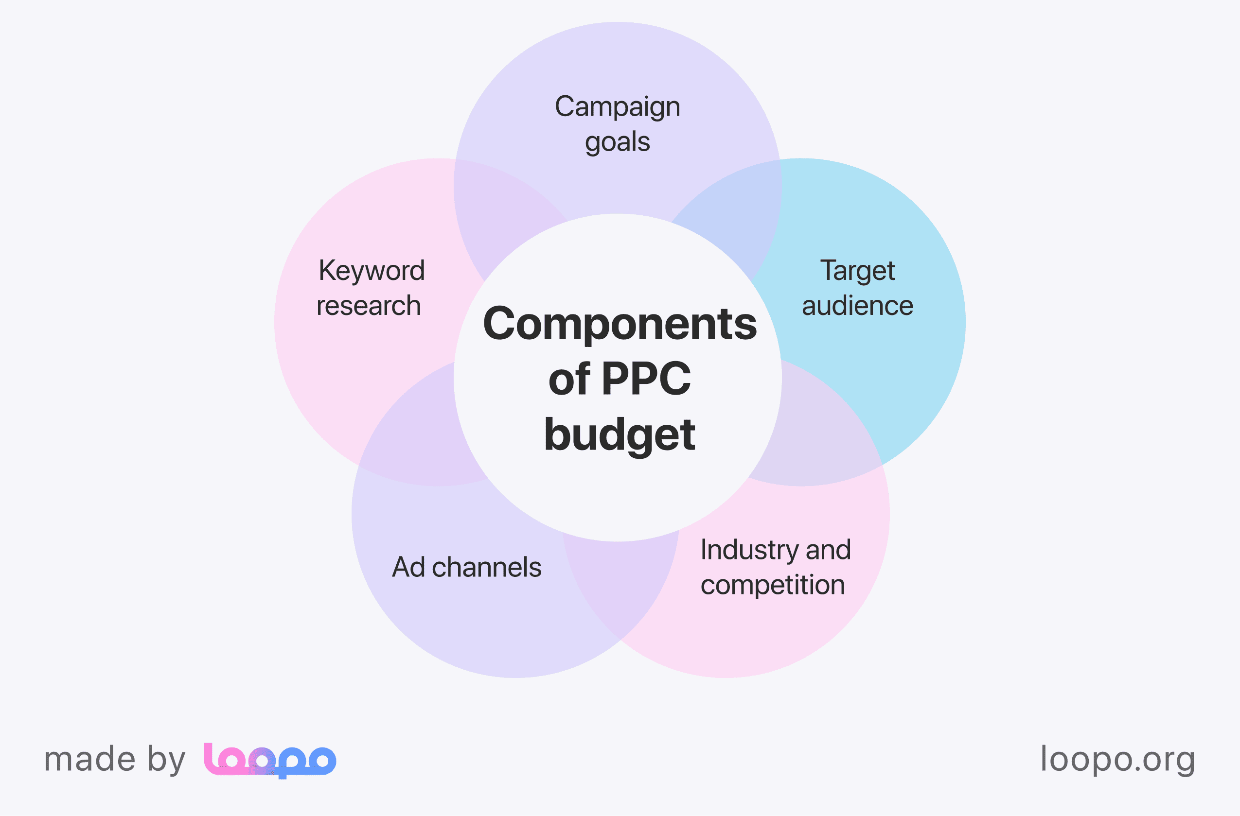 Crucial considerations for PPC budgeting