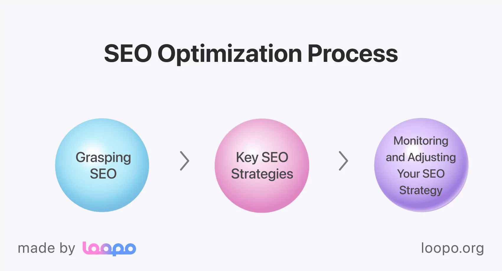 SEO Optimization Flowchart