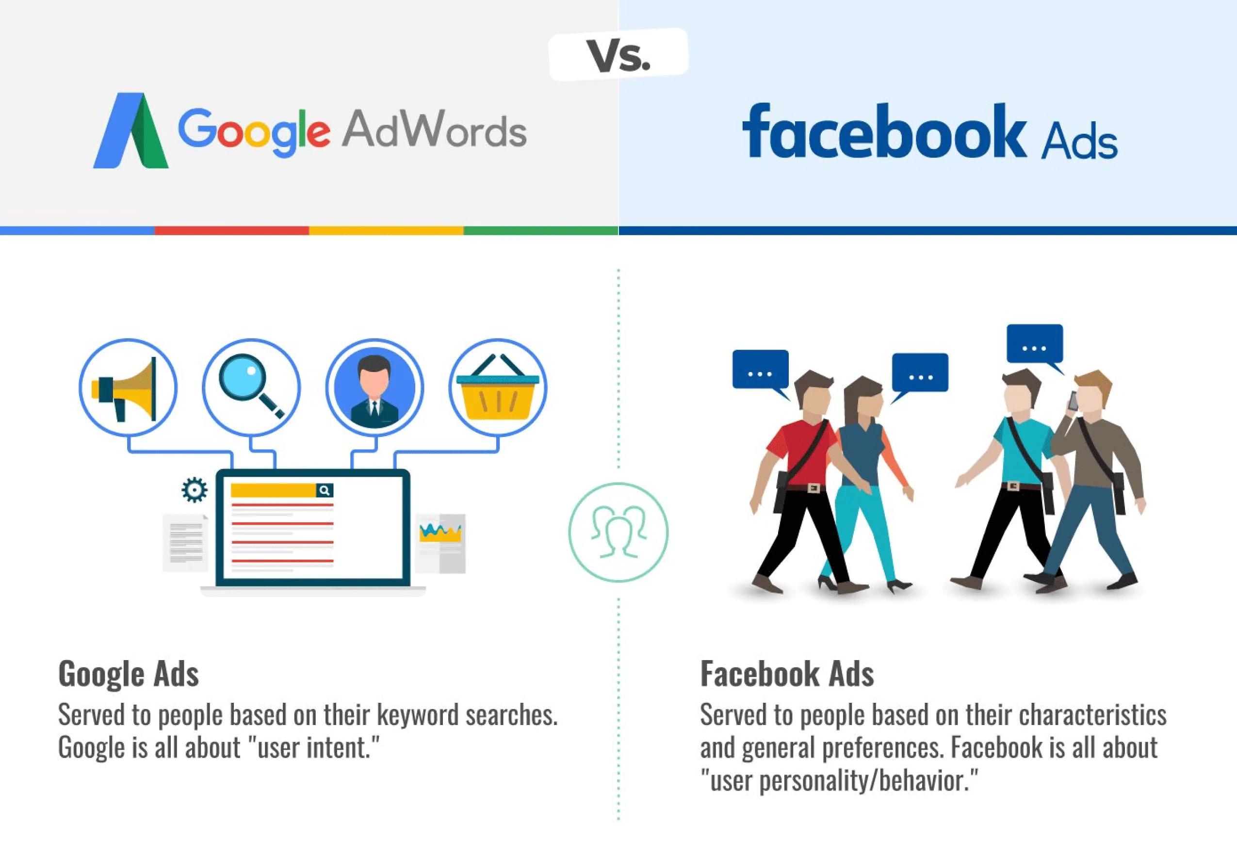 Google Ads and Facebook Ads platforms