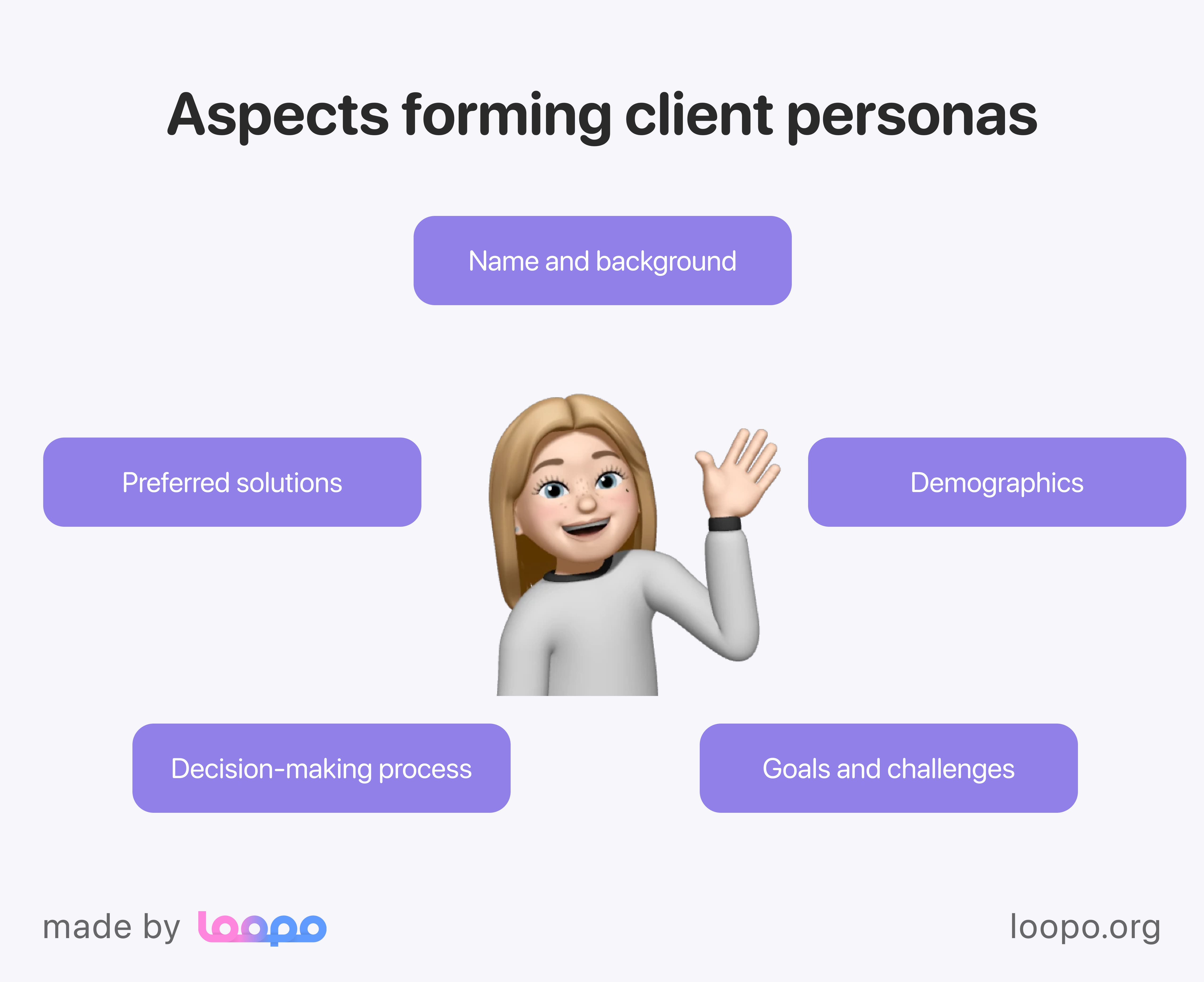 What is included in client  personas