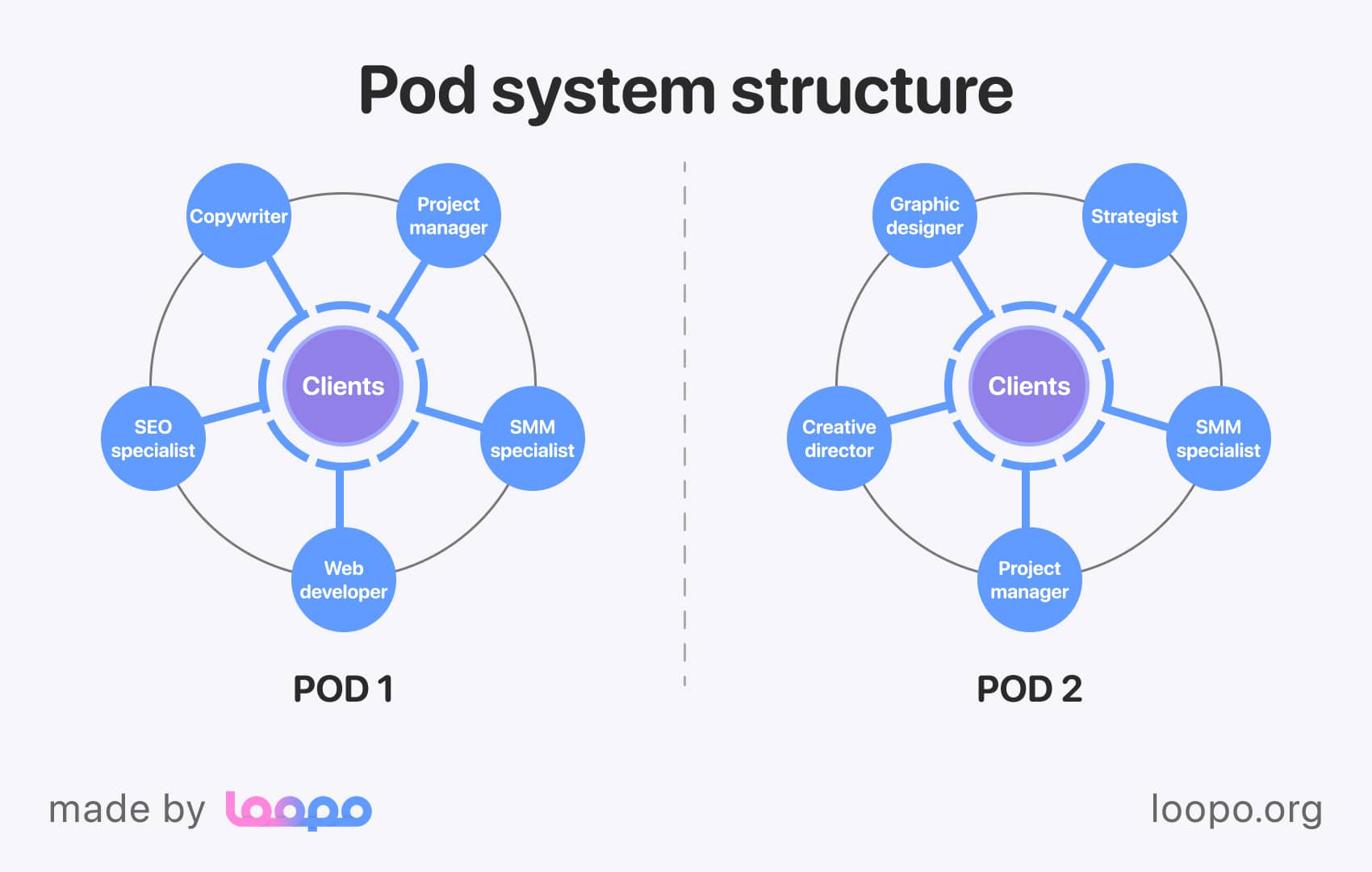 Pod system structure overview