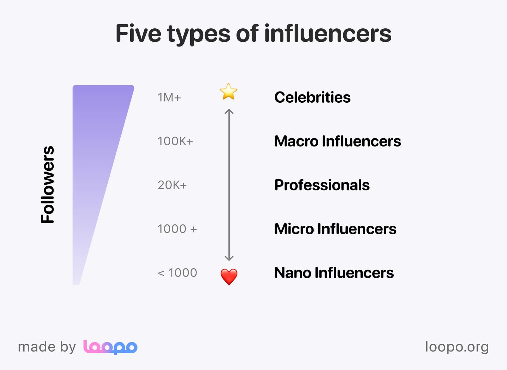 Influencer types based on subscriptions count