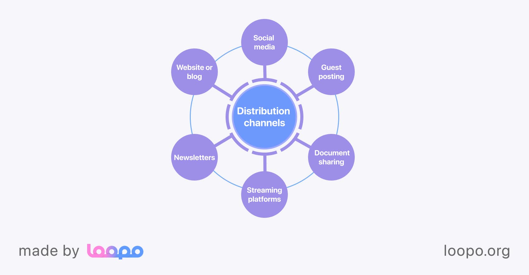 Major distribution channels for startups