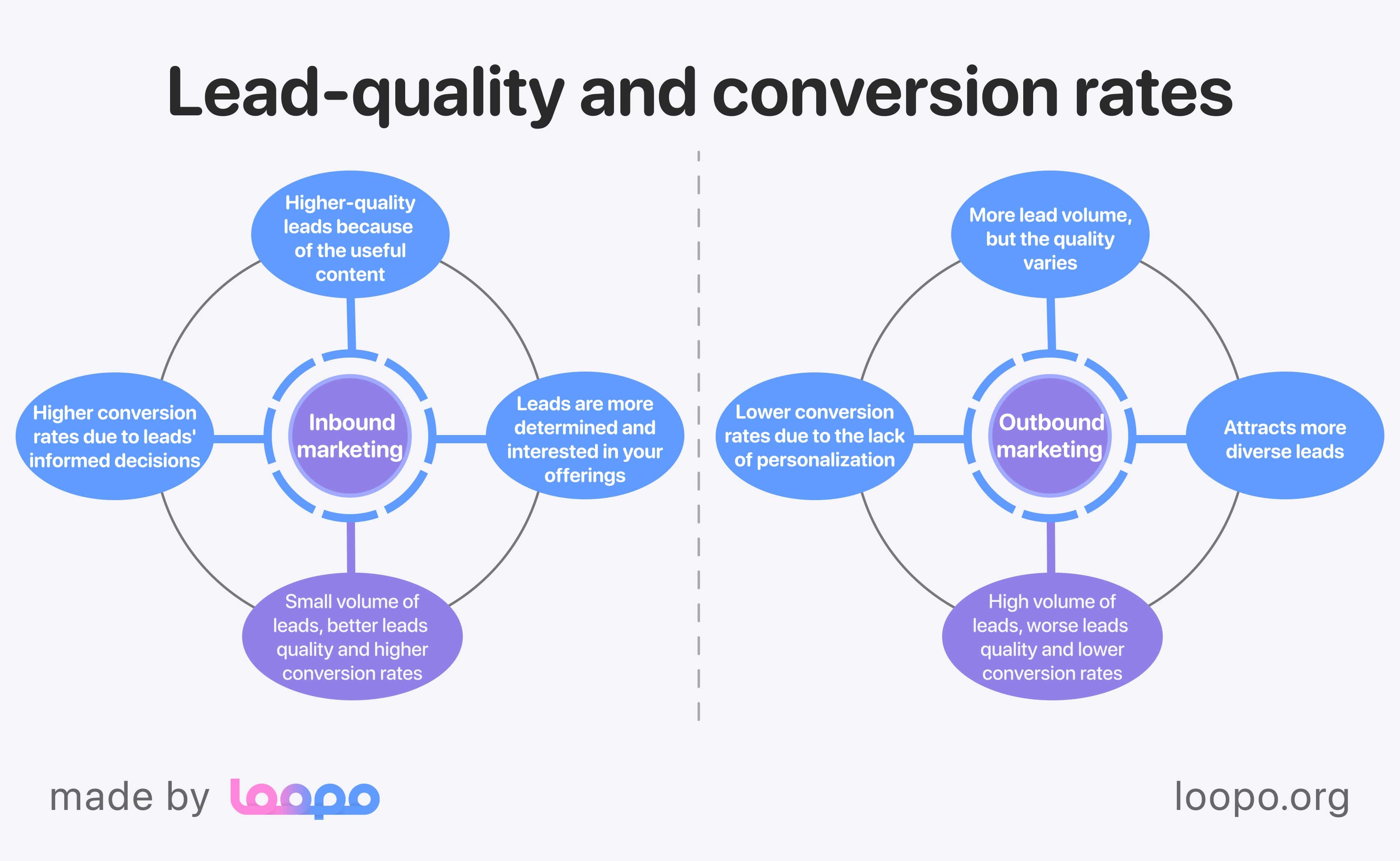Leads quality and conversion rates in outbound and inbound marketing