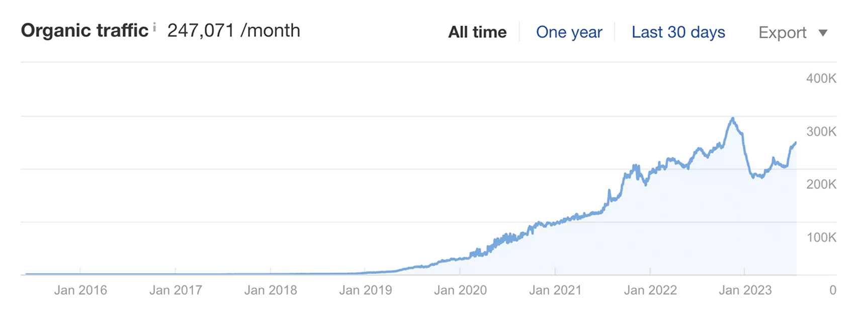 Organic traffic growth chart