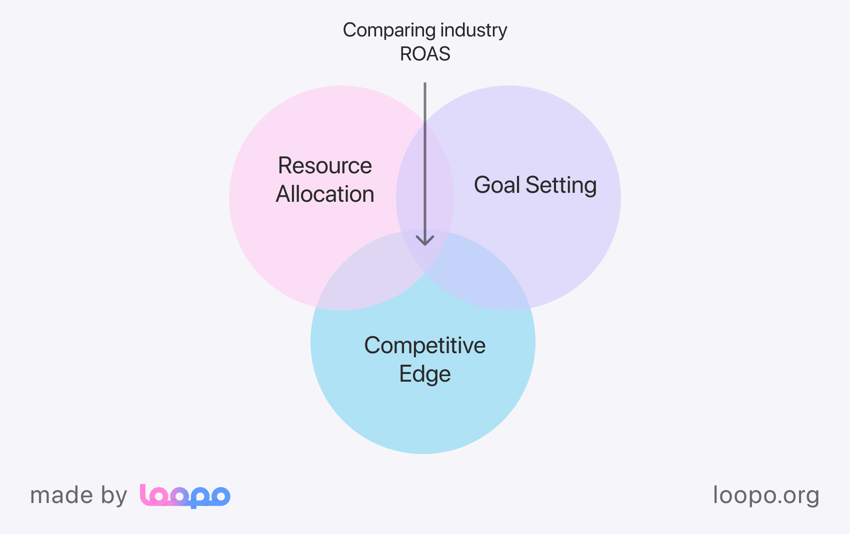 Comparing industry ROAS