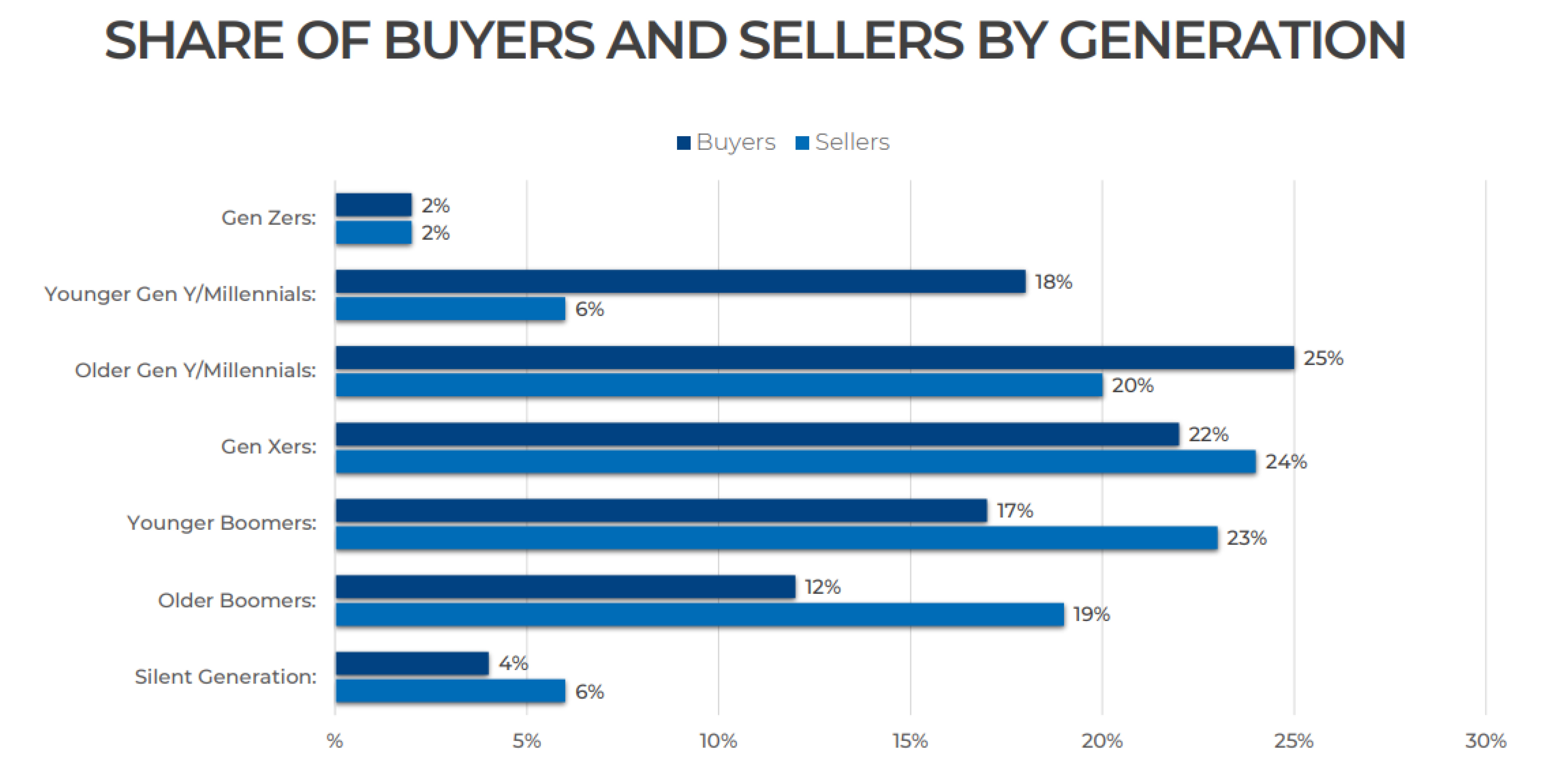 share of real estate buyers and sellers by generation