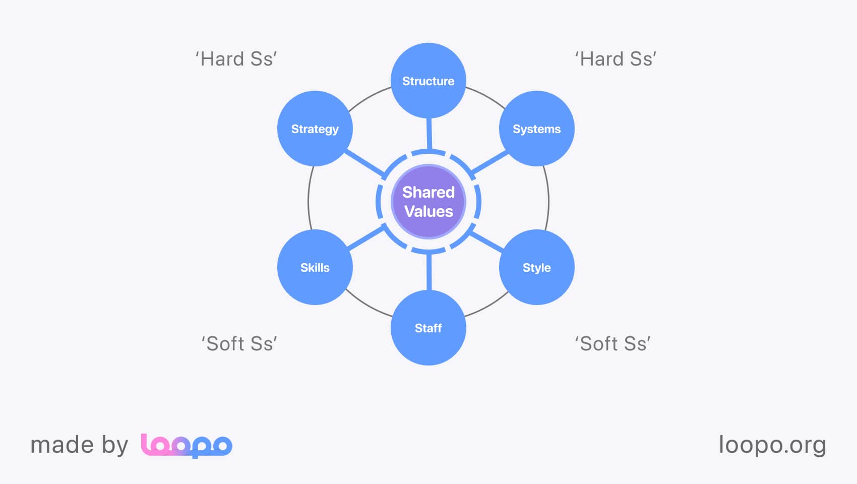 What McKinsey 7S Framework consists of