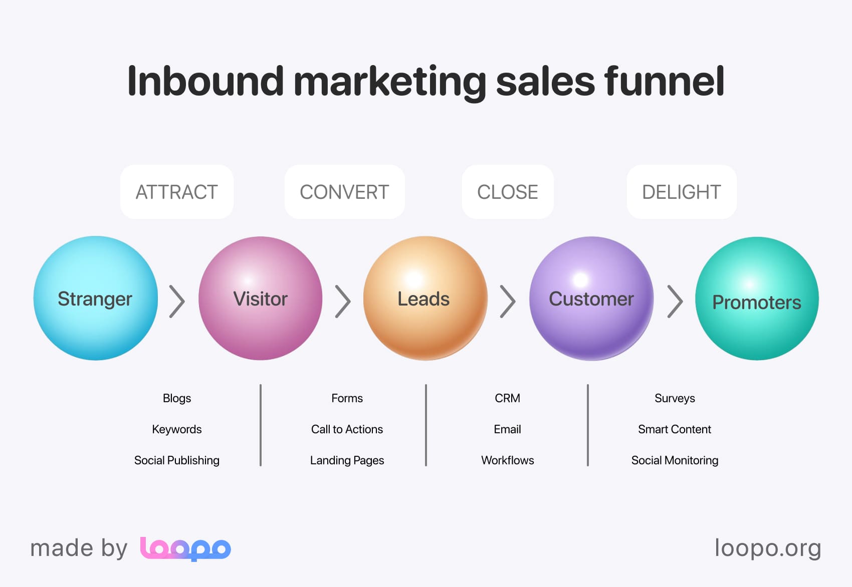 Inbound marketing sales funnel