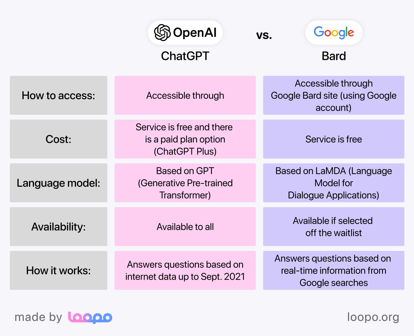 Main differences between Bard and ChatGPT