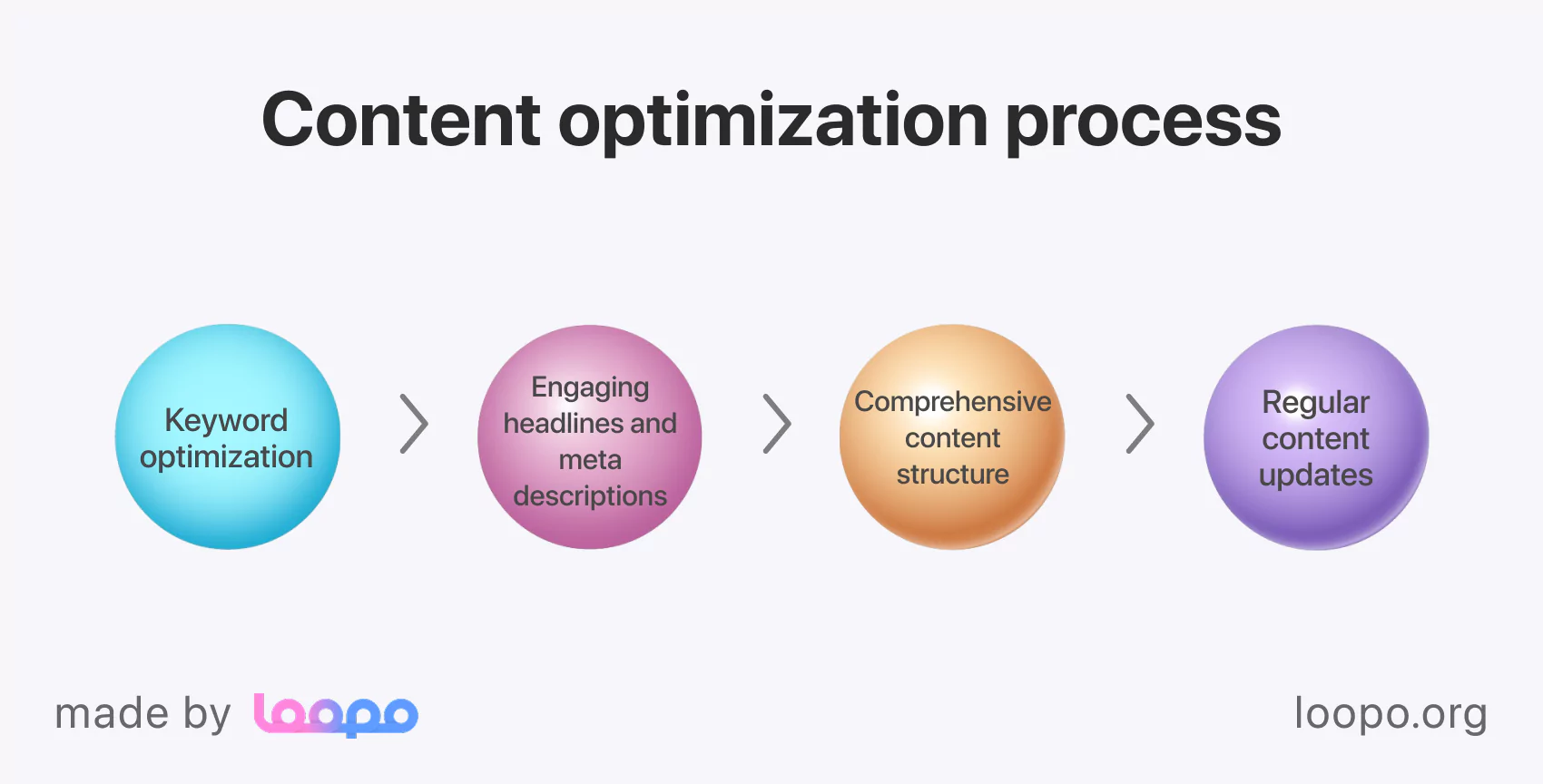 Content optimization process