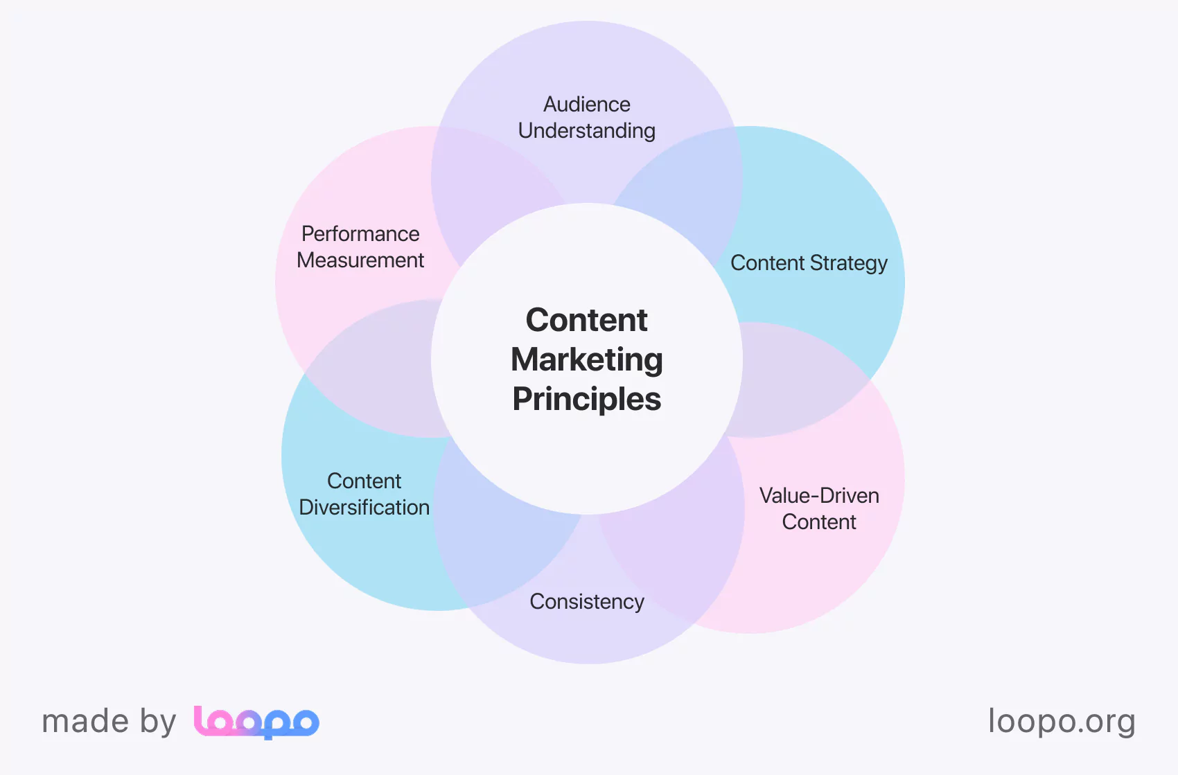 Diagram illustrating content marketing principles