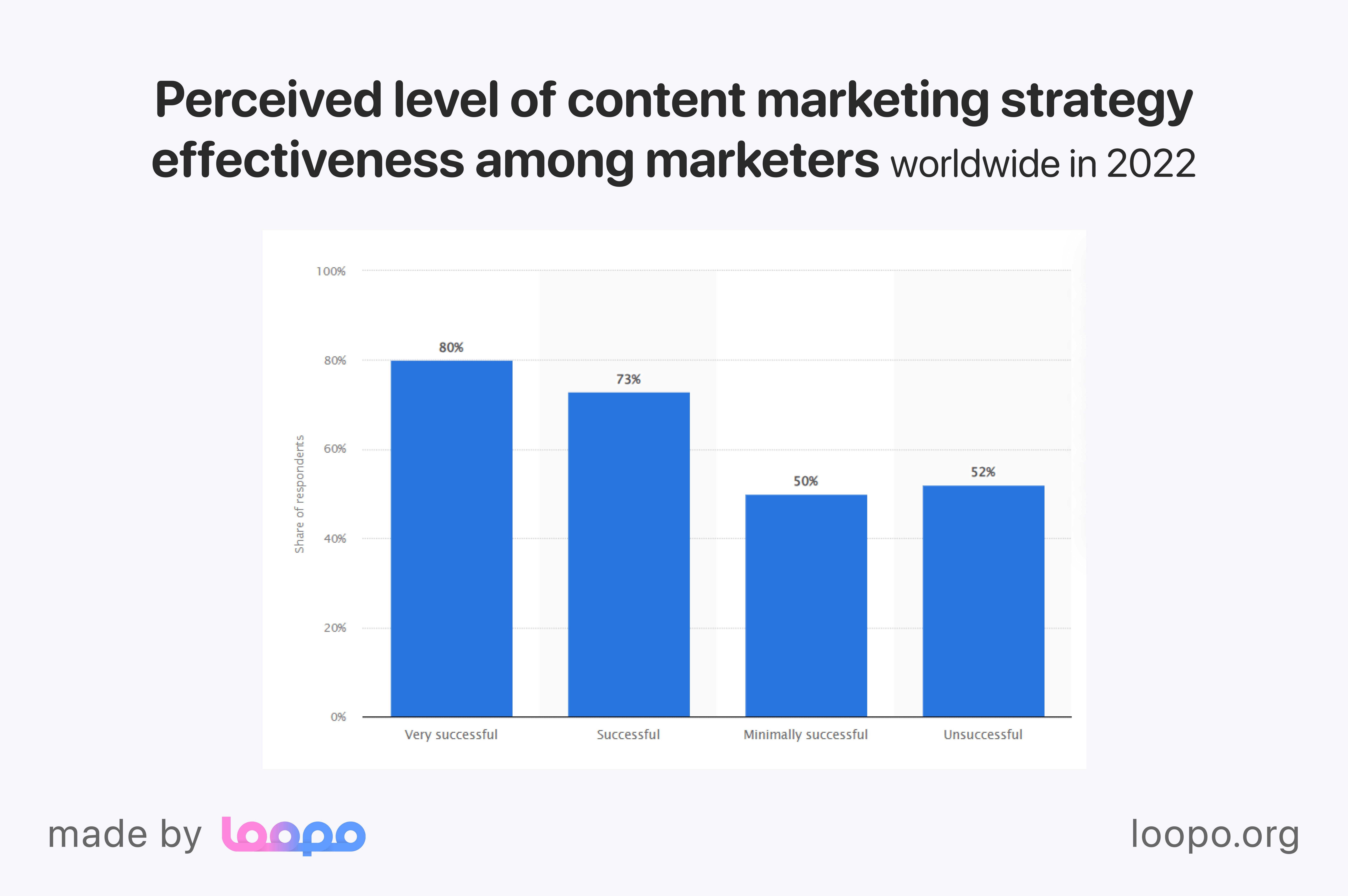effectiveness of the using content marketing strategy