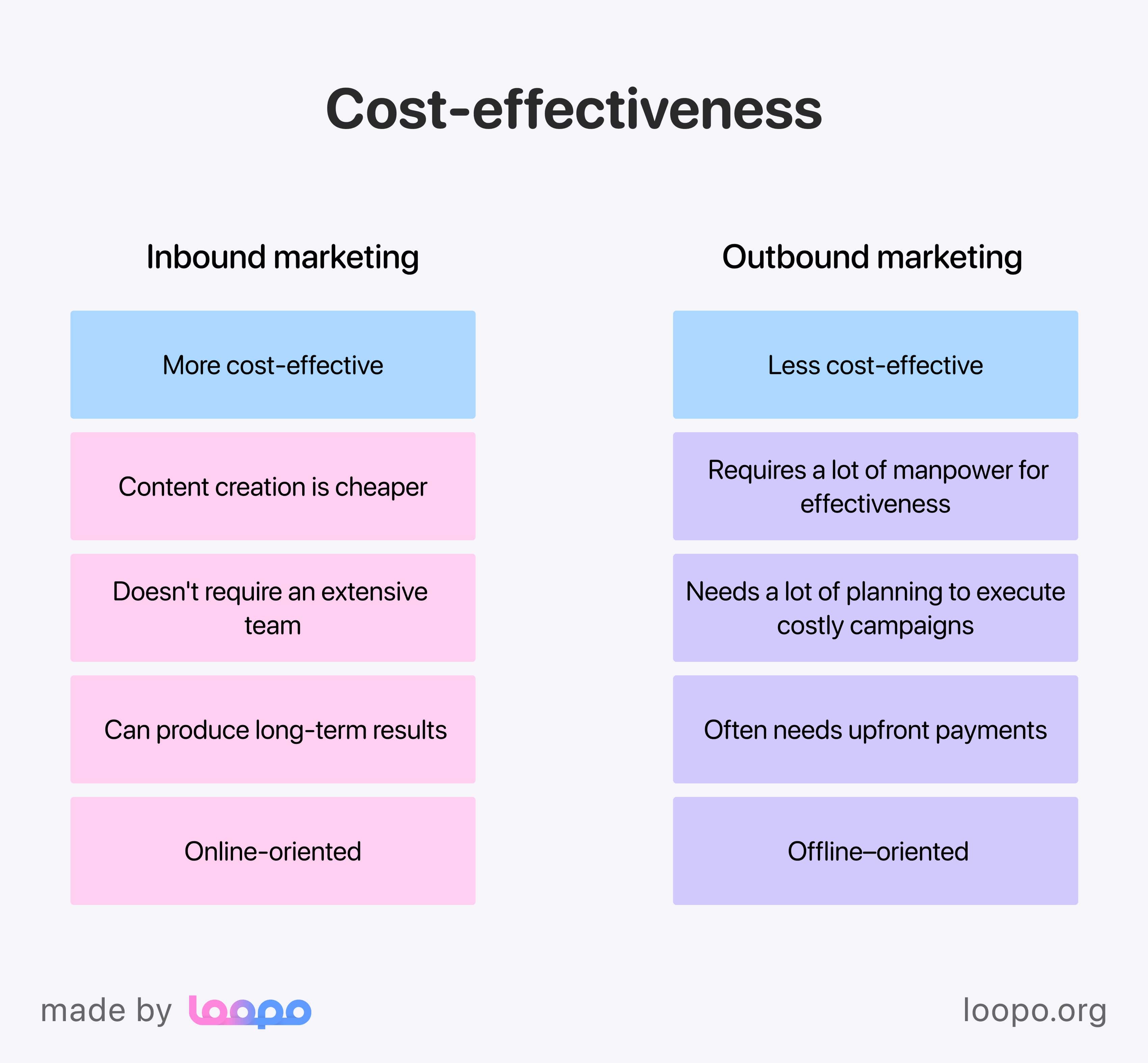 Inbound and outbound marketing comparison in terms of cost-effectiveness