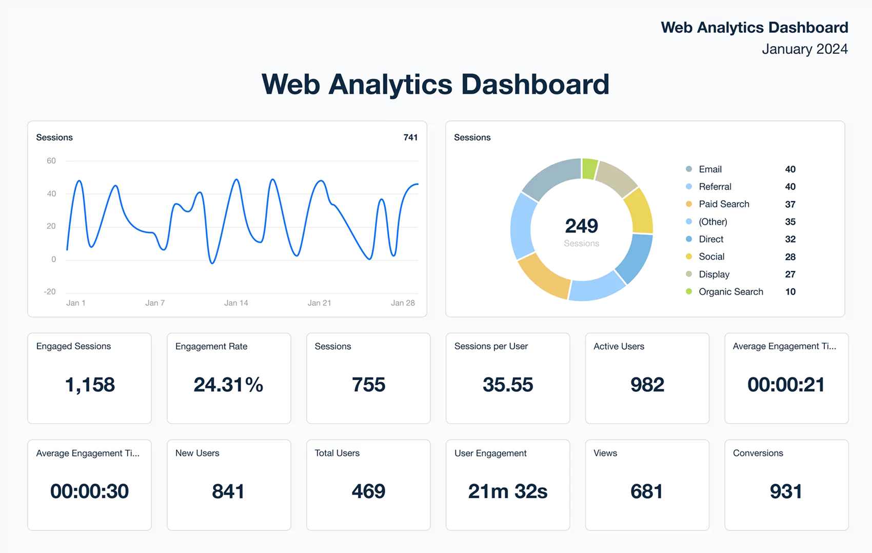 Analytics dashboard showing website performance metrics