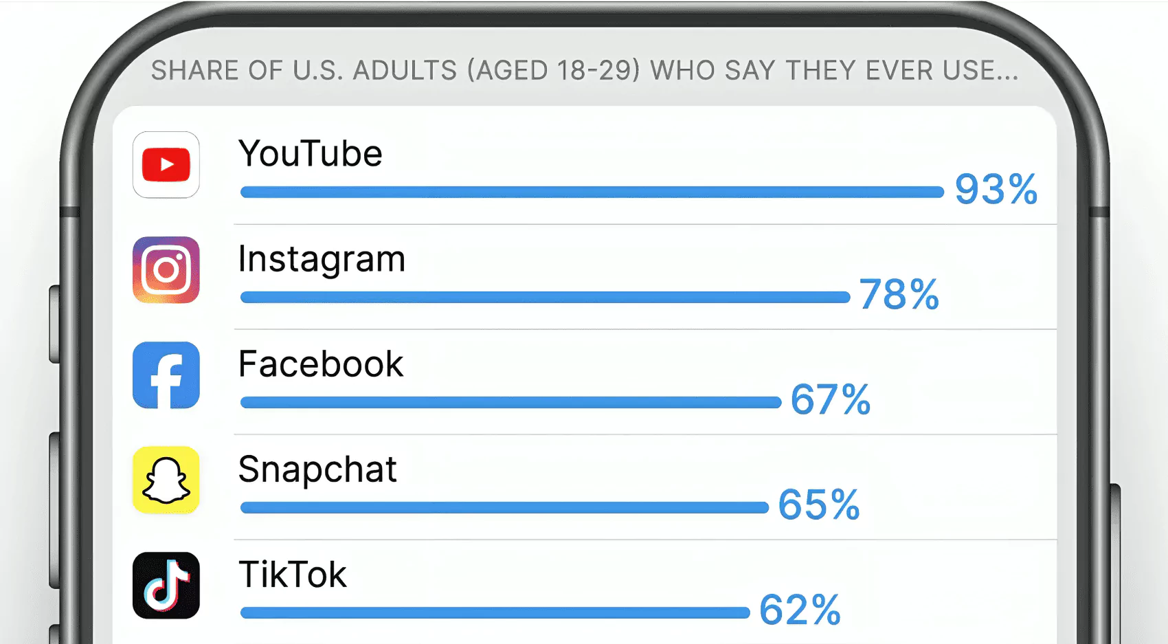 Voronoi 's screenshot of which social media platforms are the most widely used among Gen Z